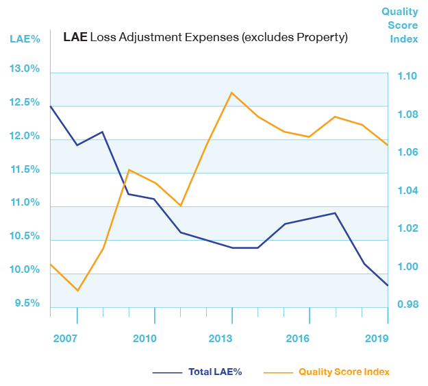 Chart of Loss Adjustment Expenses