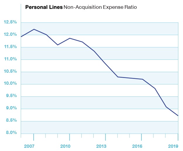 Chart of Non-Acquisition Expense Ratio